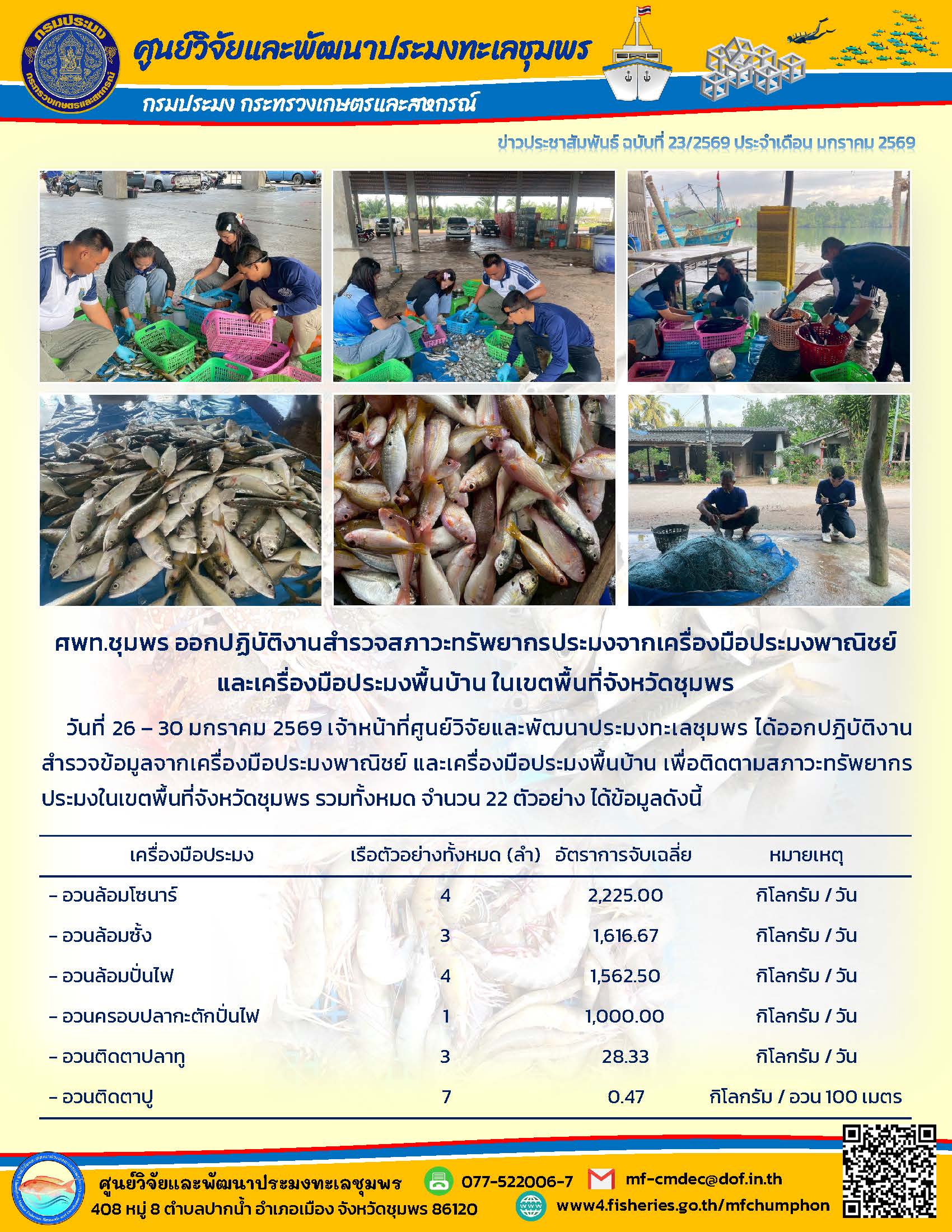 วันที่ 26 - 30 มกราคม 2569 เจ้าหน้าที่ศูนย์วิจัยและพัฒนาประมงทะเลชุมพร ได้ออกปฏิบัติงานสำรวจข้อมูลจากเครื่องมือประมงพาณิชย์ และเครื่องมือประมงพื้นบ้าน เพื่อติดตามสภาวะทรัพยากรประมงในเขตพื้นที่จังหวัดชุมพร รวมทั้งหมด จำนวน 22 ตัวอย่าง ได้ข้อมูลดังนี้ ฯลฯ..คลิก