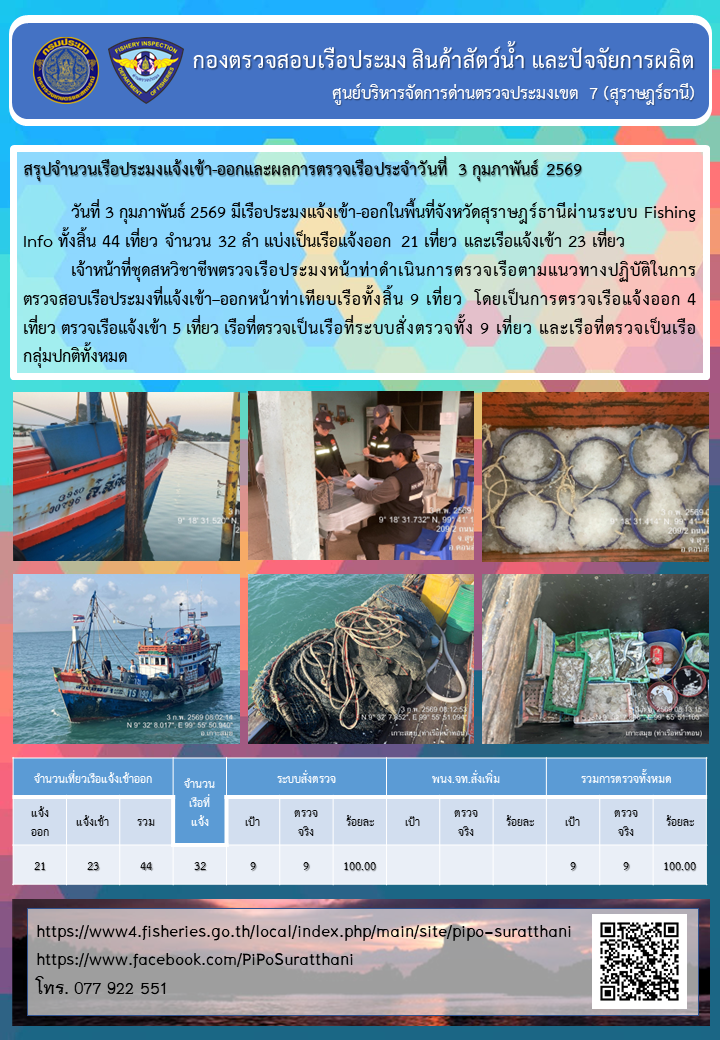 รายงานการปฏิบัติงานของศูนย์บริหารจัดการด่านตรวจประมงเขต 7 (สุราษฎร์ธานี) ประจำวันที่ 3 กุมภาพันธ์ 2569..คลิก