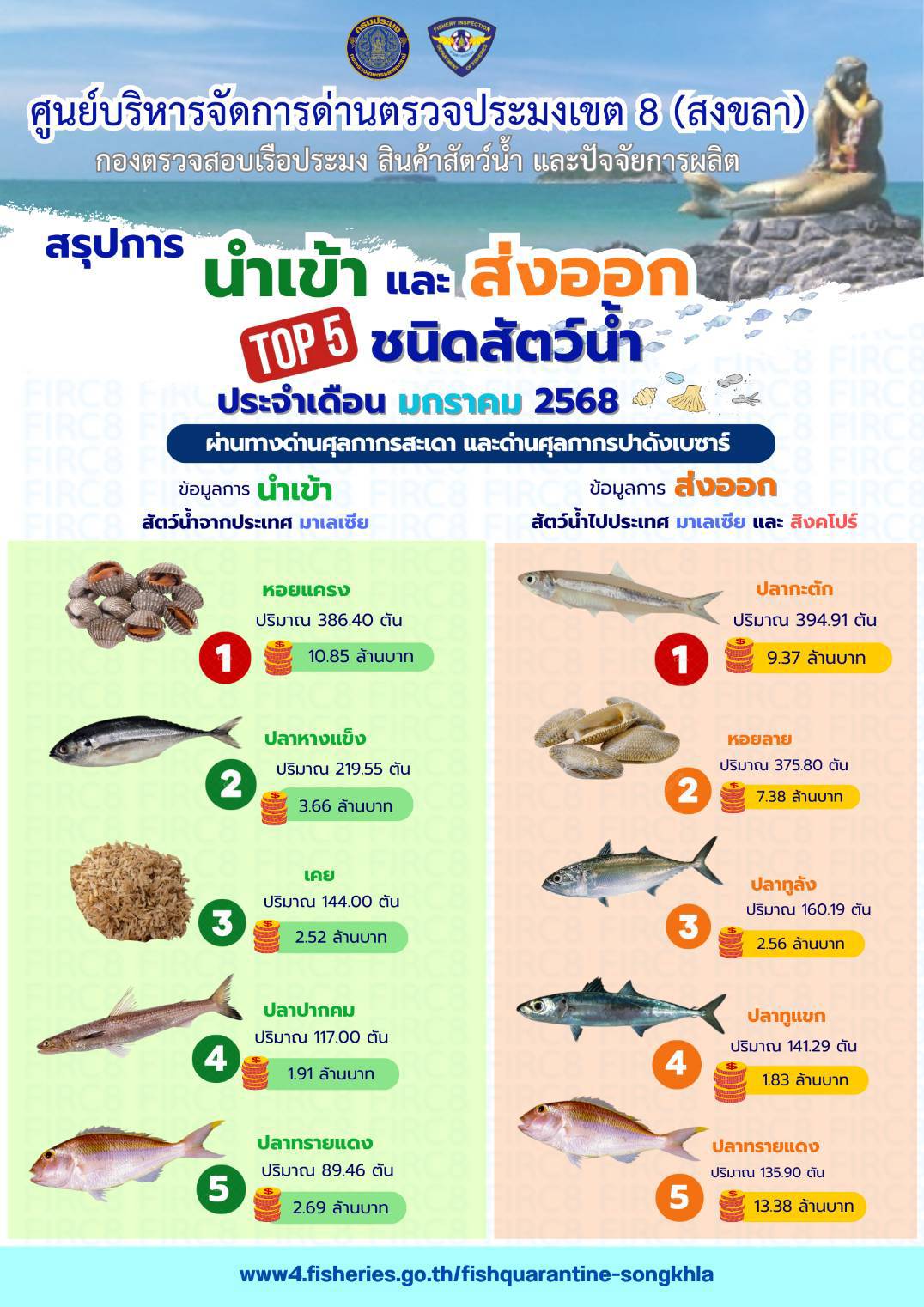ประชาสัมพันธ์ สรุปการนำเข้าและส่งออกสัตว์น้ำ ชนิดสัตว์น้ำ ประจำเดือน มกราคม 2569