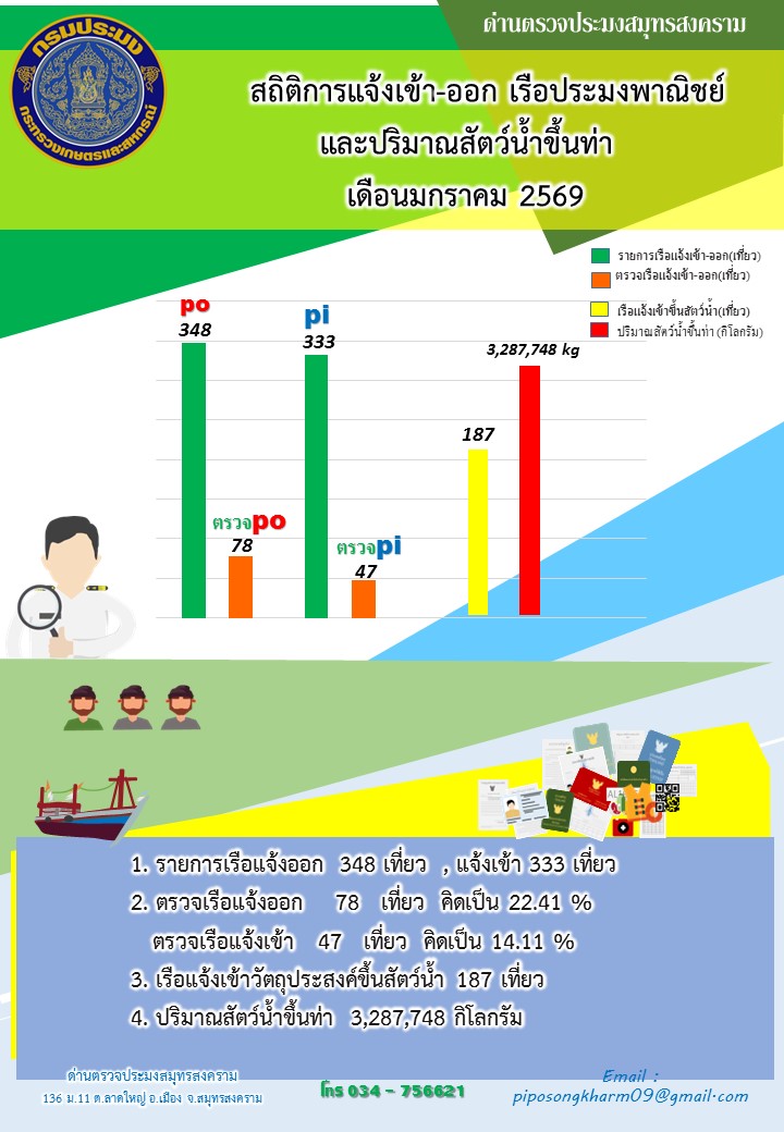 สถิติการแจ้งเข้า - ออกเรือประมงพาณิชย์ และปริมาณสัตว์น้ำขึ้นท่า ด่านตรวจประมงสมุทรสงคราม ประจำเดือน มกราคม 2569