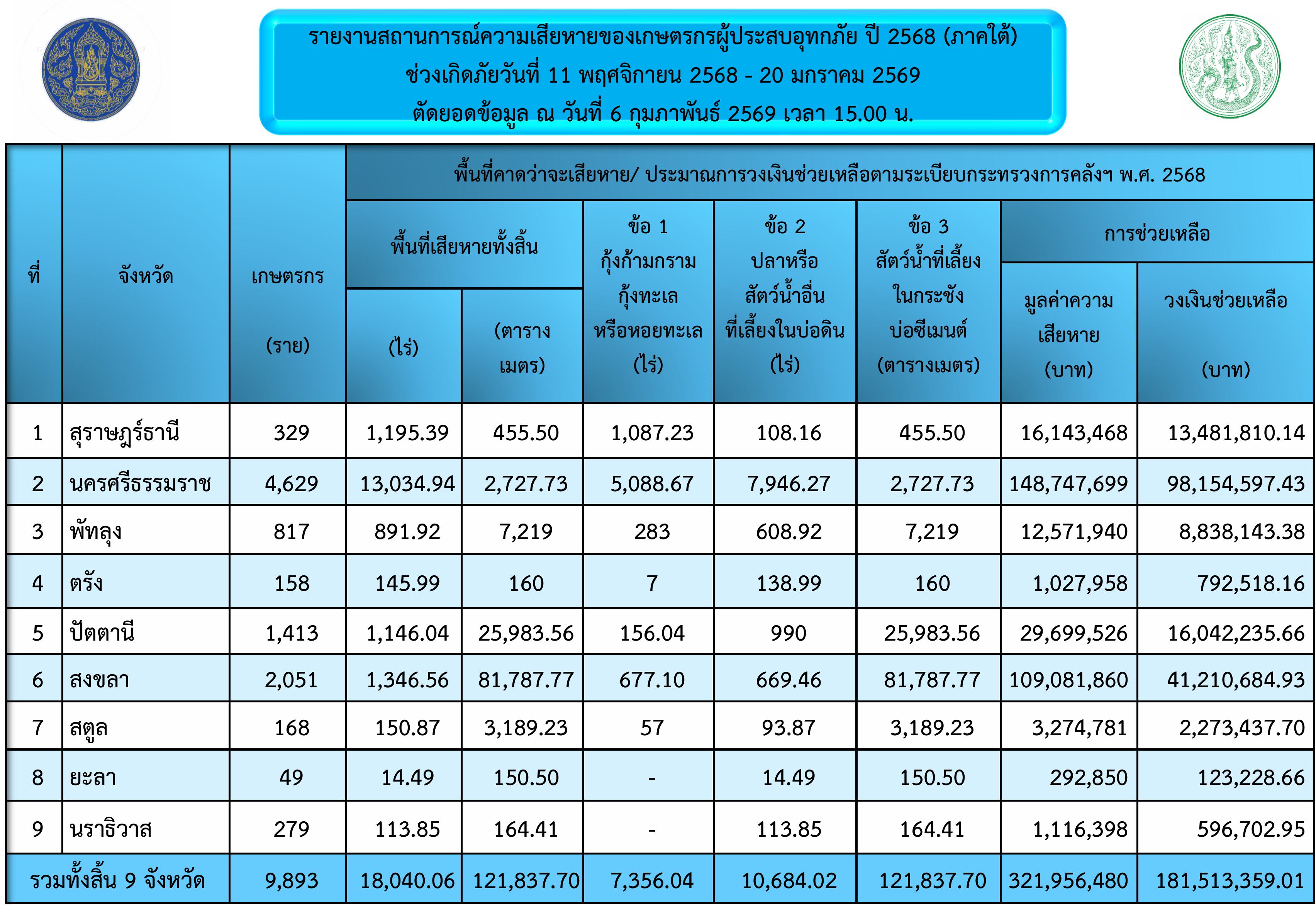 รายงานสถานการณ์ความเสียหายของเกษตรกรผู้ประสบอุทกภัย ปี 2568 ตัดยอดข้อมูล ณ วันที่ 6 กุมภาพันธ์ 2569