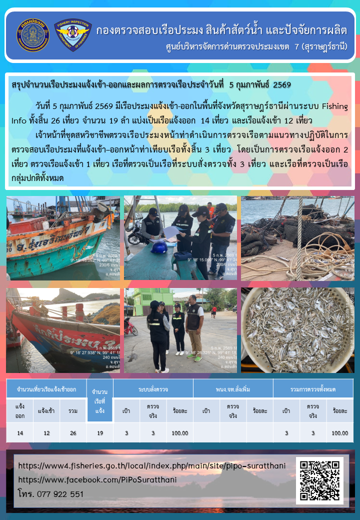 รายงานการปฏิบัติงานของศูนย์บริหารจัดการด่านตรวจประมงเขต 7 (สุราษฎร์ธานี) ประจำวันที่ 5 กุมภาพันธ์ 2569..คลิก