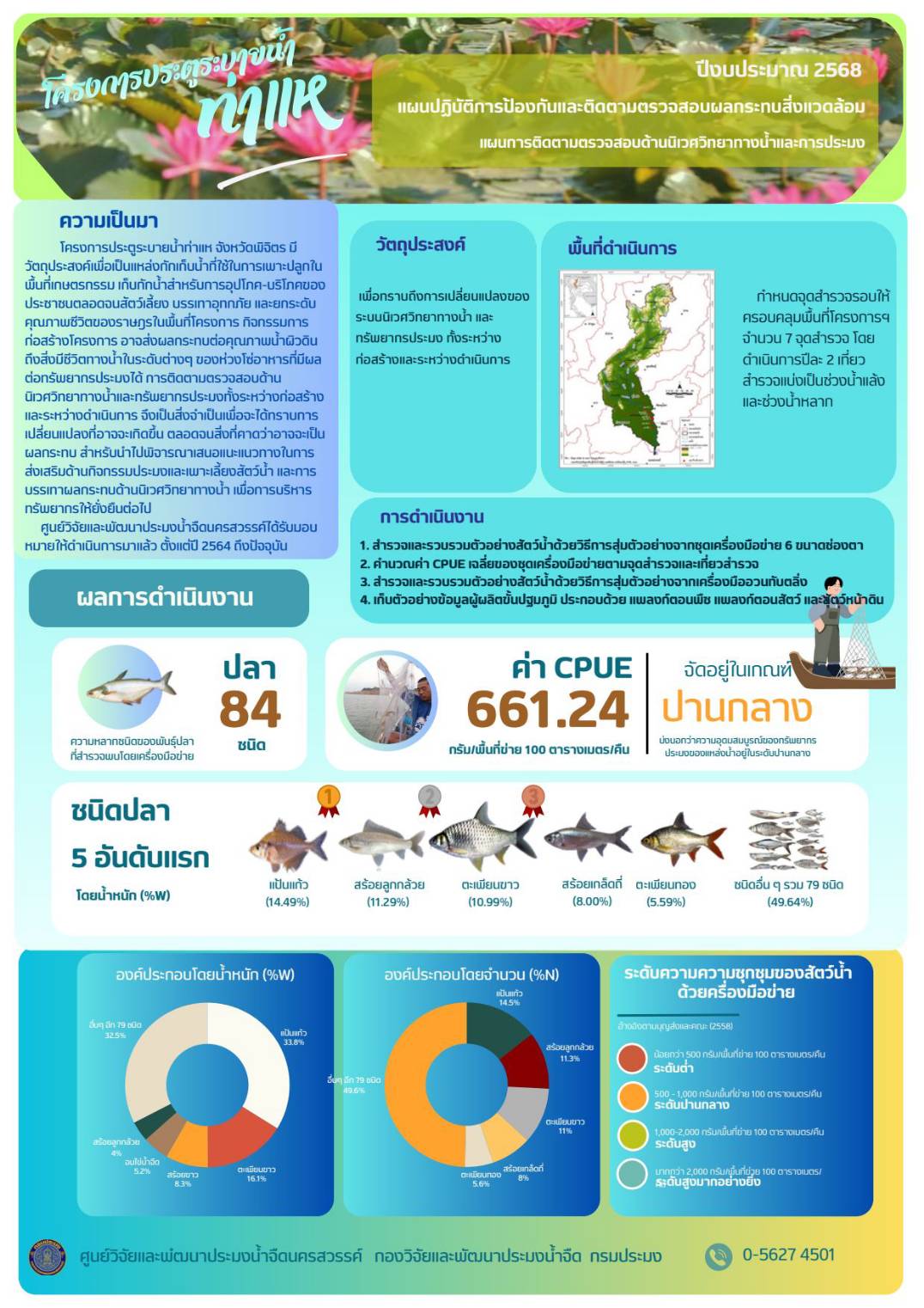 การประเมินผลจับสัตว์น้ำต่อหน่วยการลงแรงประมง (Catch per unit of effort; CPUE) ในแหล่งน้ำสำคัญของประเทศ แหล่งน้ำบึงบอระเพ็ด และแม่น้ำปิง, แหล่งน้ำชุมชน และโครงการชลประทาน