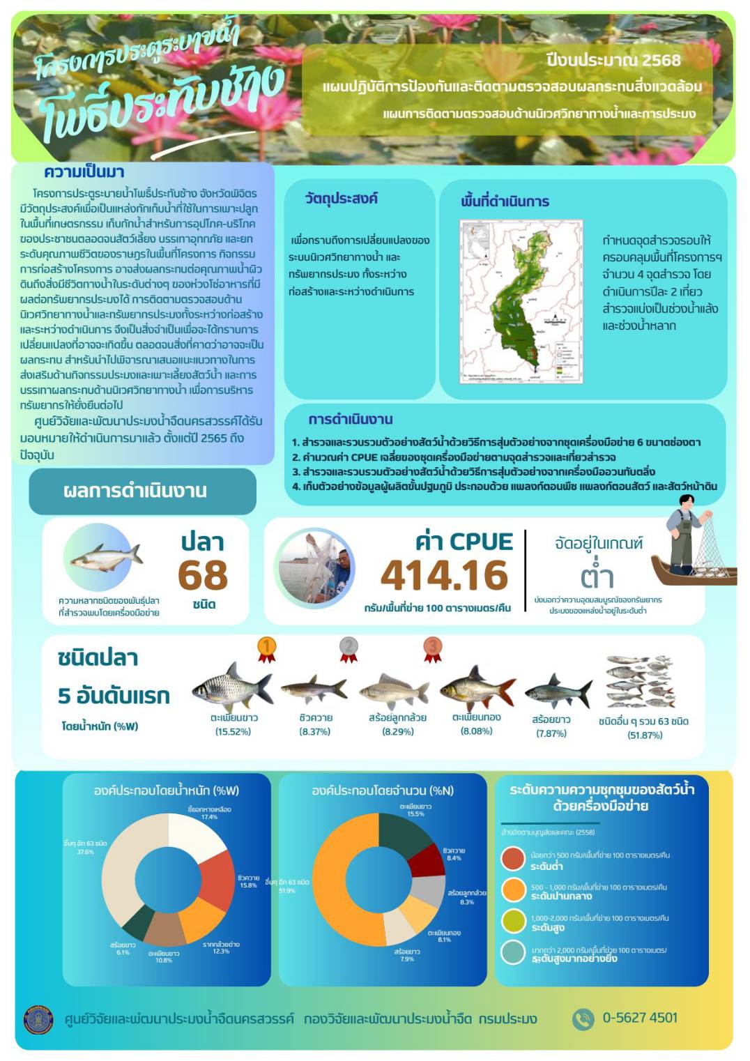 การประเมินผลจับสัตว์น้ำต่อหน่วยการลงแรงประมง (Catch per unit of effort; CPUE) ในแหล่งน้ำสำคัญของประเทศ แหล่งน้ำบึงบอระเพ็ด และแม่น้ำปิง, แหล่งน้ำชุมชน และโครงการชลประทาน