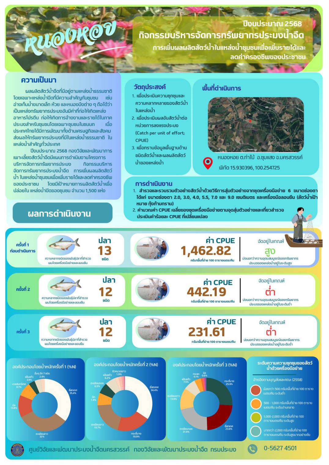 การประเมินผลจับสัตว์น้ำต่อหน่วยการลงแรงประมง (Catch per unit of effort; CPUE) ในแหล่งน้ำสำคัญของประเทศ แหล่งน้ำบึงบอระเพ็ด และแม่น้ำปิง, แหล่งน้ำชุมชน และโครงการชลประทาน