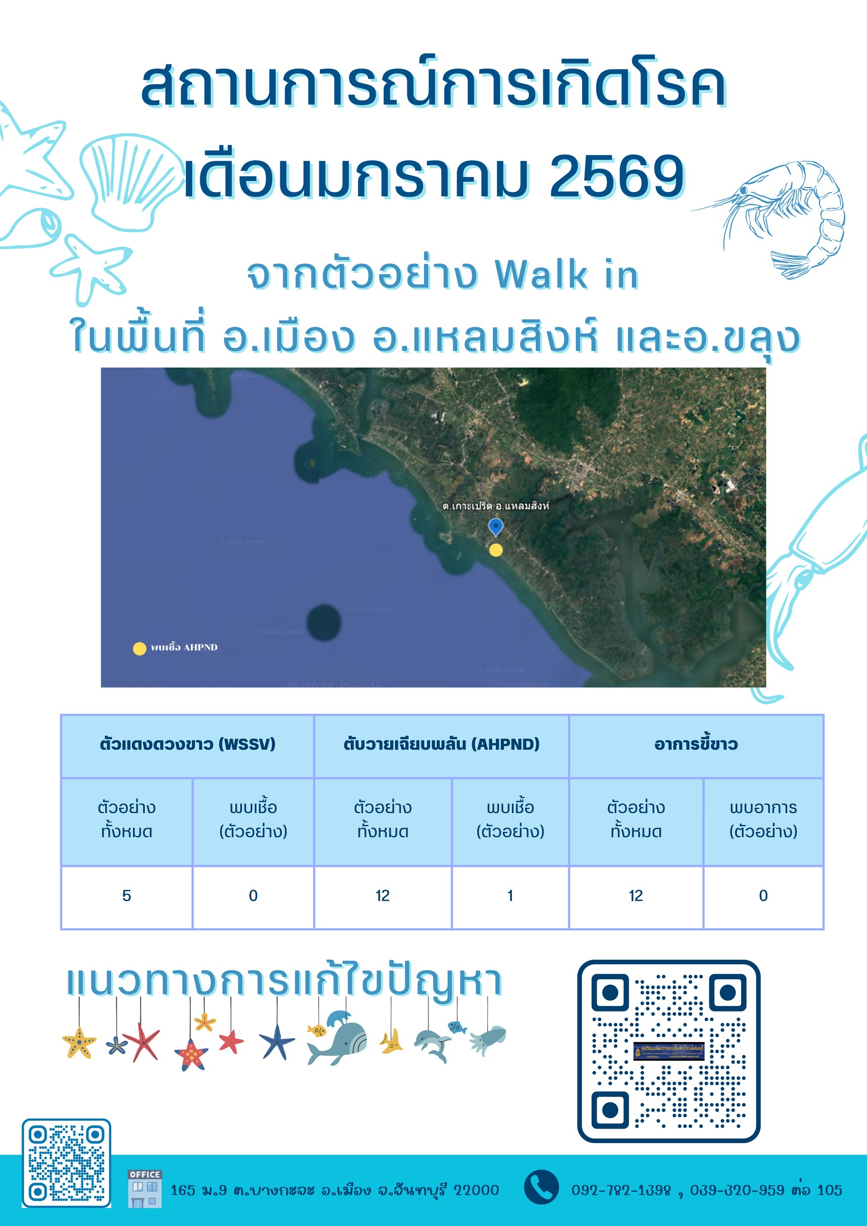 สถานการณ์โรคในพื้นที่ อ.เมือง อ.แหลมสิงห์ อ.ขลุง จ.จันทบุรี ประเดือนมกราคม 2569