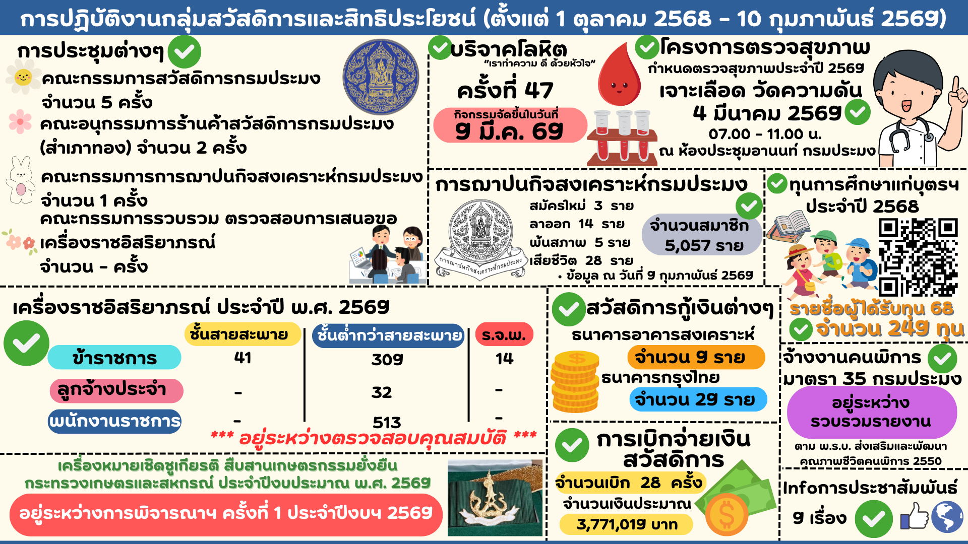 การปฏิบัติงานของกลุ่มสวัสดิการและสิทธิประโยชน์ (1 ตุลาคม 2568 - 10 กุมภาพันธ์ 2569) 