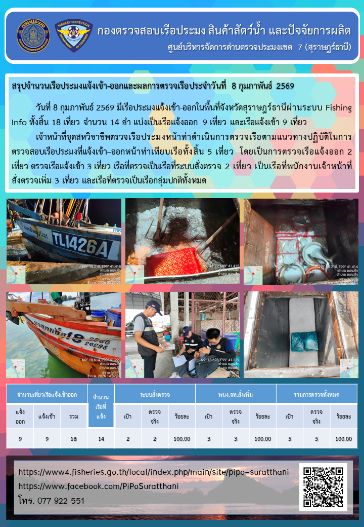 รายงานการปฏิบัติงานของศูนย์บริหารจัดการด่านตรวจประมงเขต 7 (สุราษฎร์ธานี) ประจำวันที่ 8 กุมภาพันธ์ 2569..คลิก