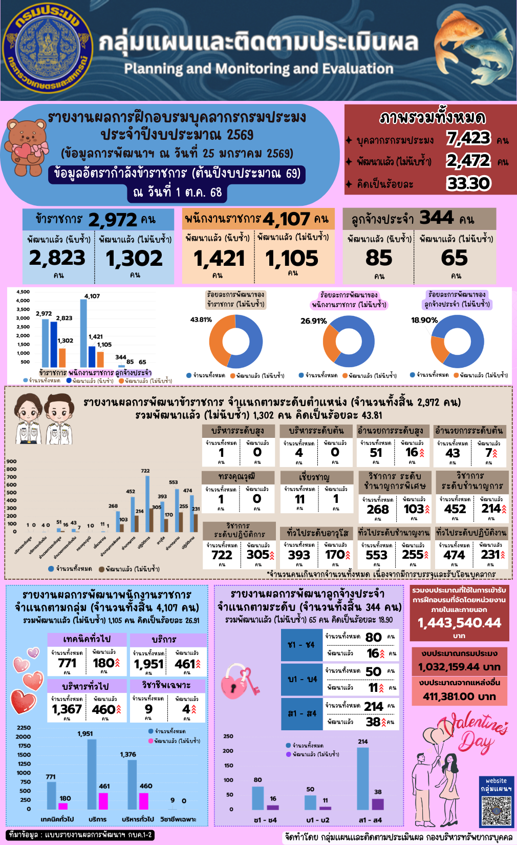 รายงานผลการฝึกอบรมบุคลากรกรมปร