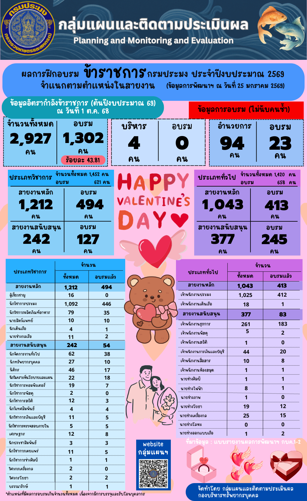 ผลการฝึกอบรมข้าราชการกรมประมง 