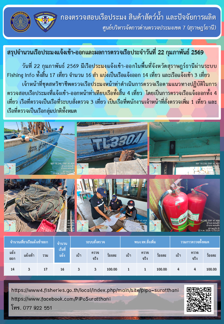 รายงานการปฏิบัติงานของศูนย์บริหารจัดการด่านตรวจประมงเขต 7 (สุราษฎร์ธานี) ประจำวันที่ 22 กุมภาพันธ์ 2569