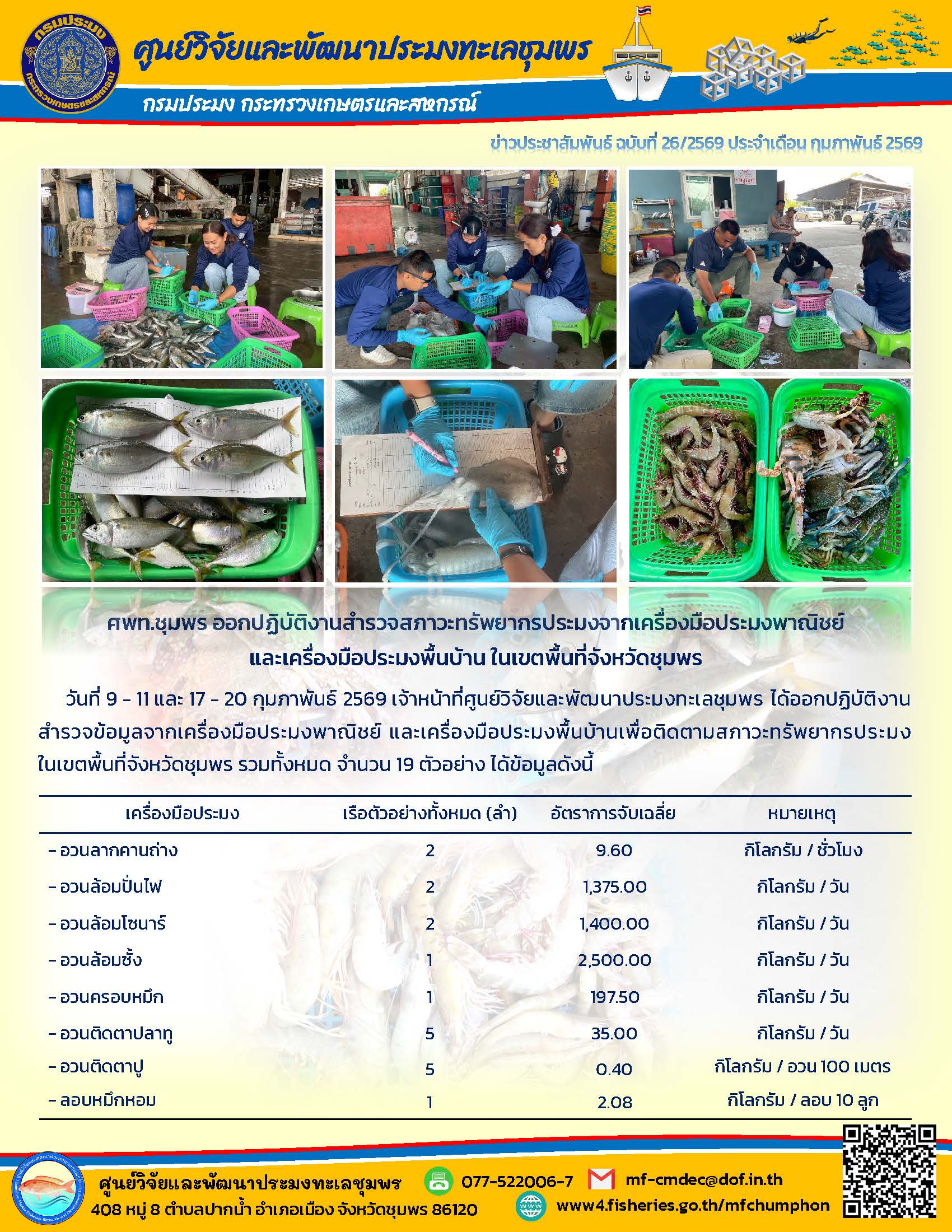 วันที่ 9-11 และ 17 - 20 กุมภาพันธ์ 2569 เจ้าหน้าที่ศูนย์วิจัยและพัฒนาประมงทะเลชุมพร ได้ออกปฏิบัติงานสำรวจข้อมูลจากเครื่องมือประมงพาณิชย์ และเครื่องมือประมงพื้นบ้านเพื่อติดตามสภาวะทรัพยากรประมงในเขตพื้นที่จังหวัดชุมพร รวมทั้งหมด จำนวน 19 ตัวอย่าง ได้ข้อมูลดังนี้ ฯลฯ..คลิก
