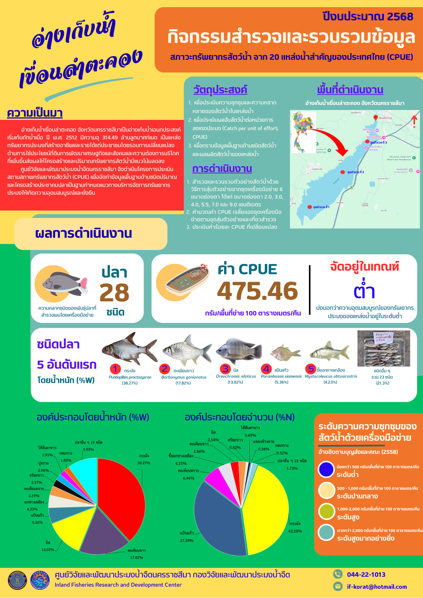 กิจกรรมสำรวจและรวบรวมขุอมูลสภาวะทรัพยากรสัตว์น้ำอ่างเก็บน้ำเขื่อนลำตะคอง ปีงบประมาณ 2568..คลิก