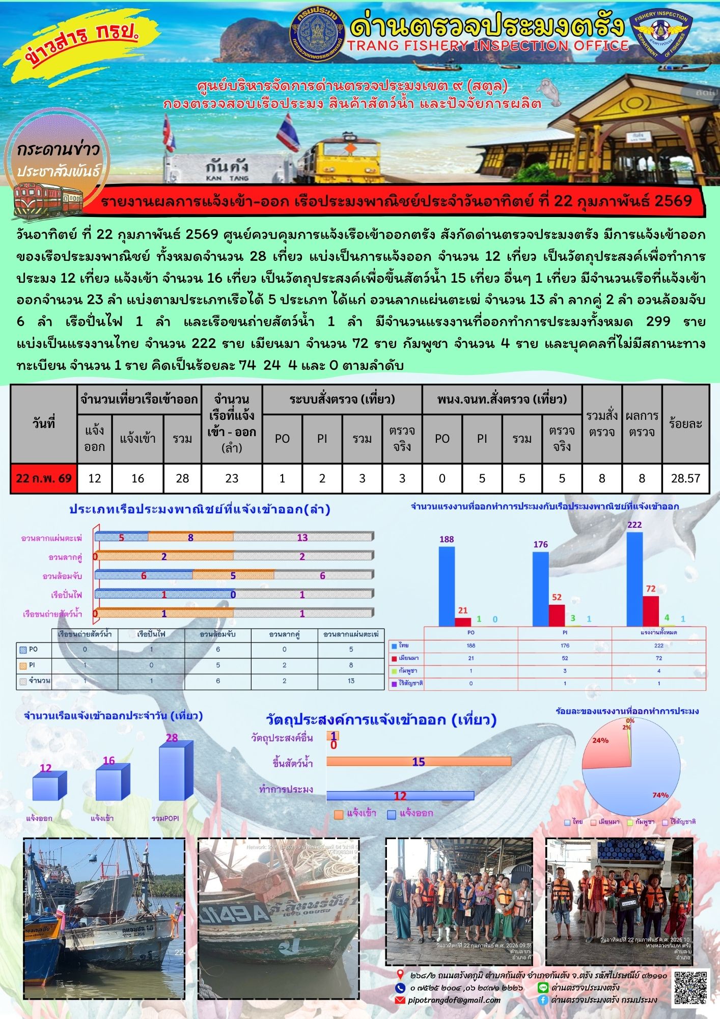 #ผลการแจ้งเข้าออกและการตรวจสอบเรือประมงประจำวันที่ 22 กุมภาพันธ์ 2569..คลิก