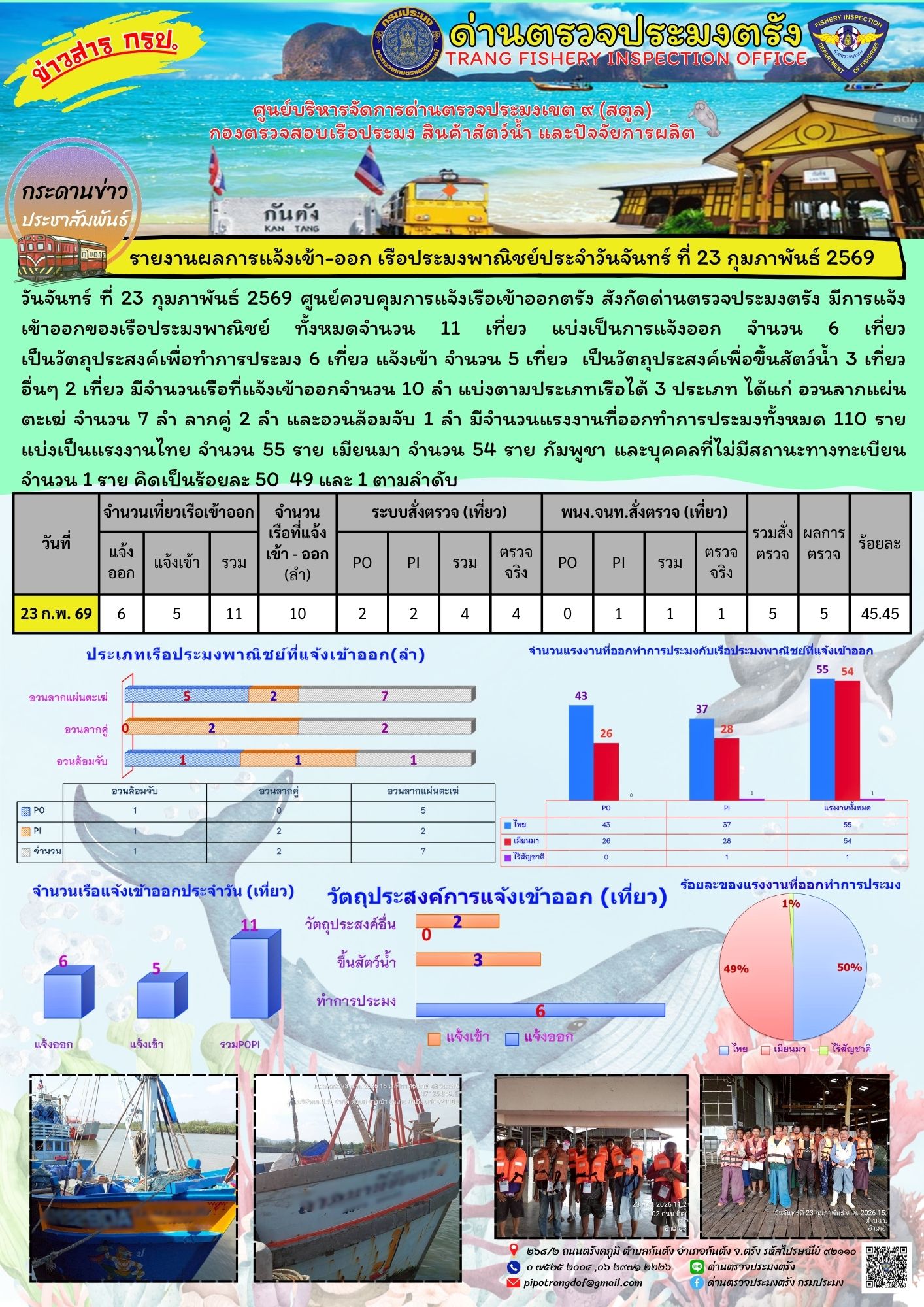 #ผลการแจ้งเข้าออกและการตรวจสอบเรือประมงประจำวันที่ 23 กุมภาพันธ์ 2569