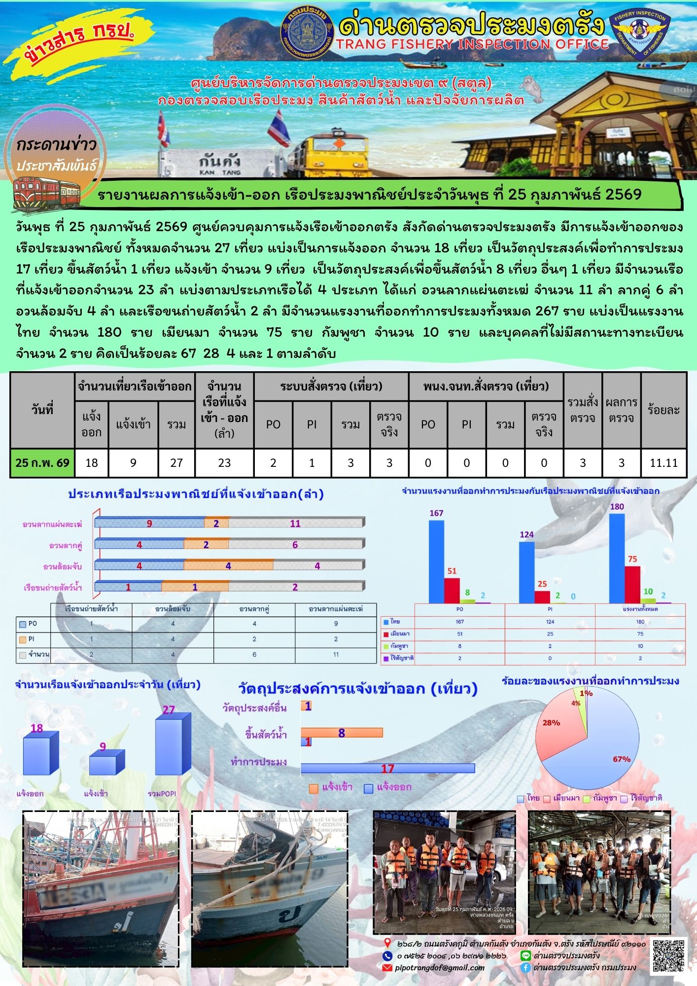 #ผลการแจ้งเข้าออกและการตรวจสอบเรือประมงประจำวันที่ 25 กุมภาพันธ์ 2569