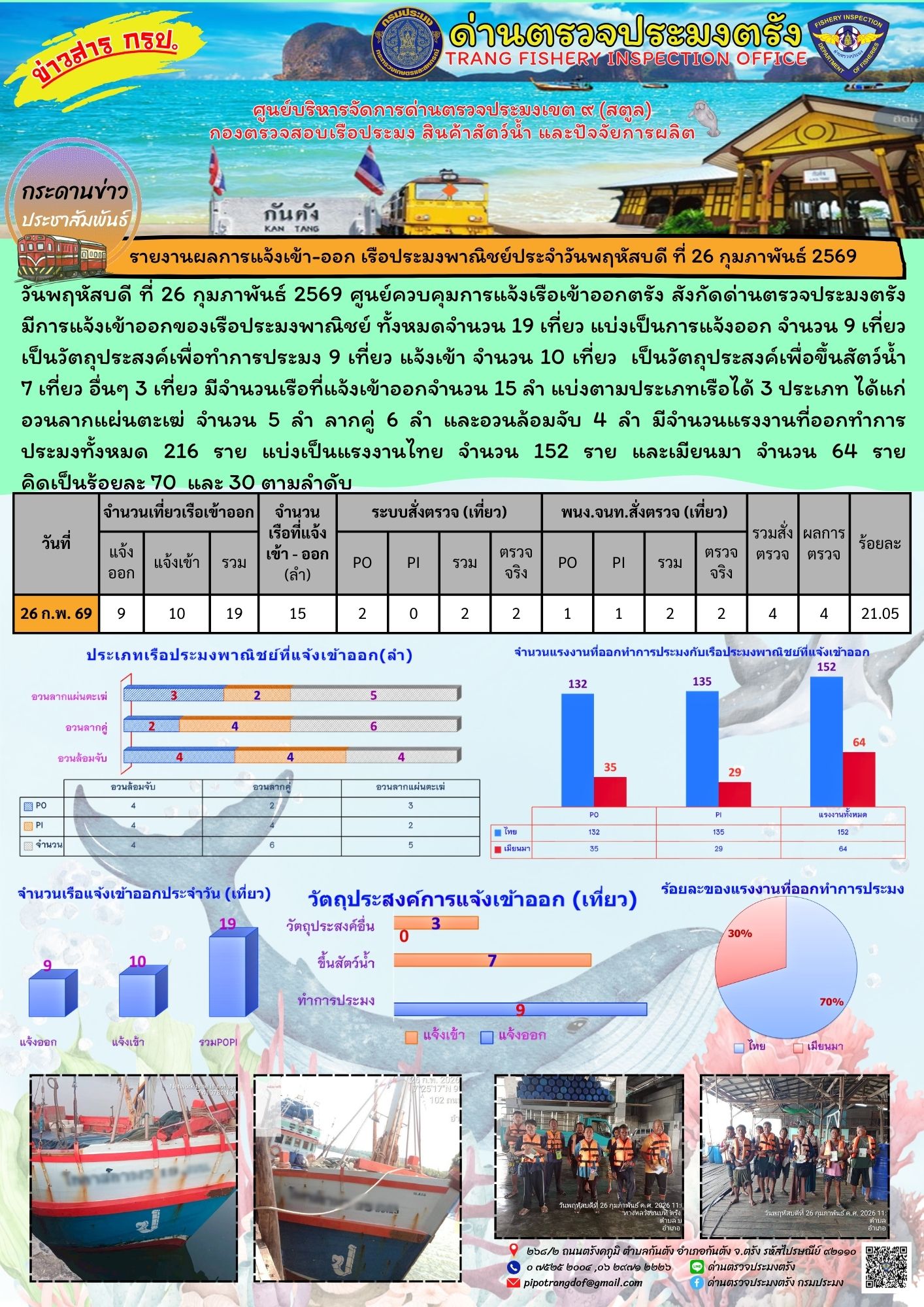 #ผลการแจ้งเข้าออกและการตรวจสอบเรือประมงประจำวันที่ 26 กุมภาพันธ์ 2569..คลิก