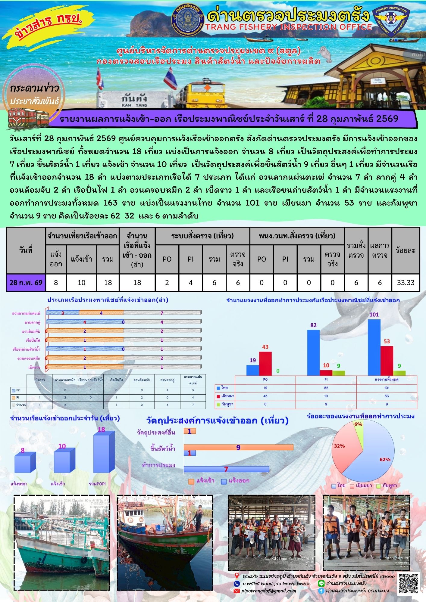 #ผลการแจ้งเข้าออกและการตรวจสอบเรือประมงประจำวันที่ 28 กุมภาพันธ์ 2569