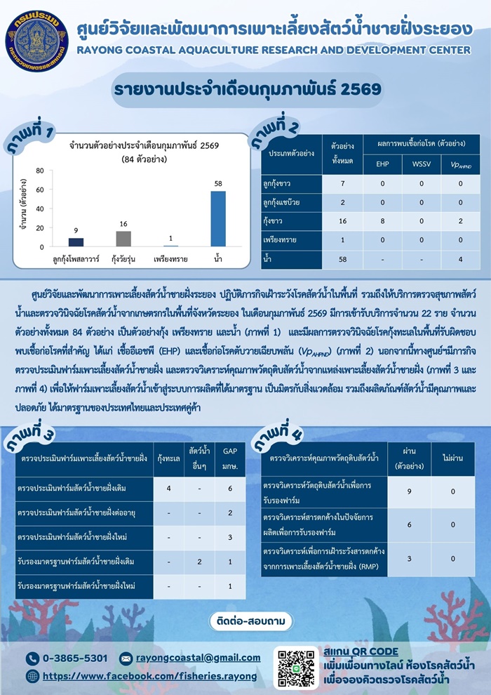 ให้บริการด้านโรคสัตว์น้ำ และตรวจรับรองมาตรฐานฟาร์ม ประจำปีงบประมาณ 2569