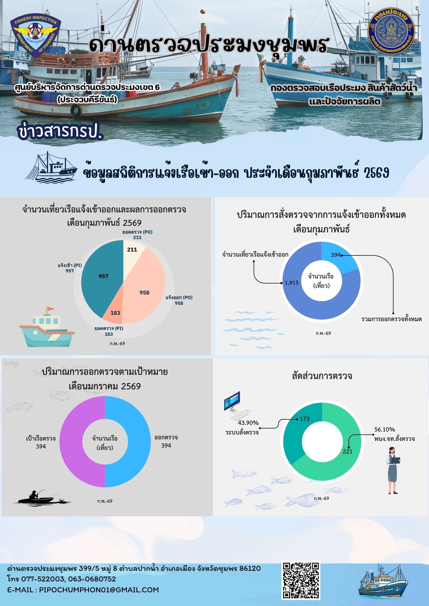ข้อมูลสถิติการแจ้งเรือเข้า-ออก ประจำเดือน กุมภาพันธ์ 2569..คลิก