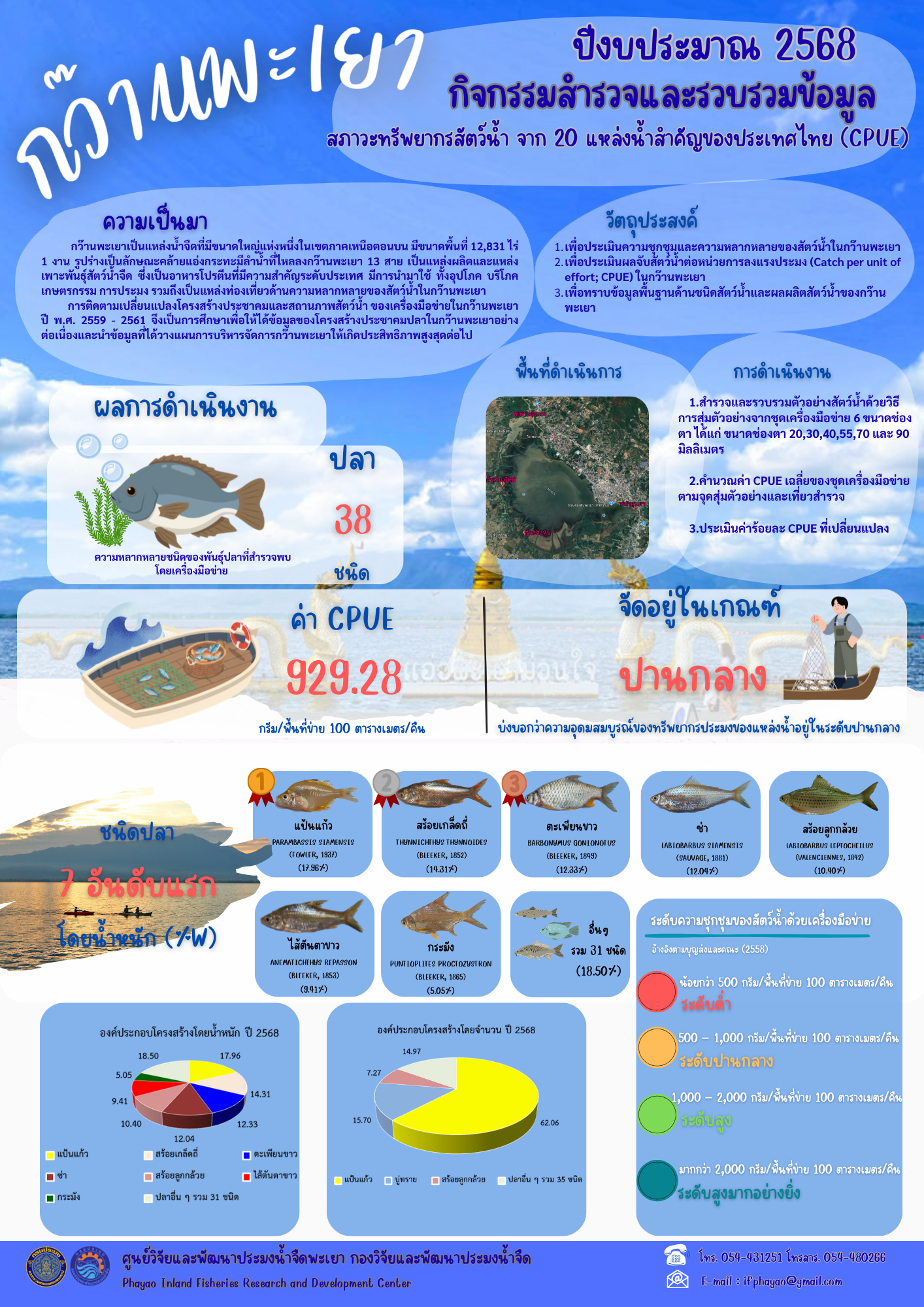 ผลการดำเนินงานกิจกรรมสำรวจและประเมินสภาวะทรัพยากรประมง (กิจกรรม CPUE) ศูนย์วิจัยและพัฒนาประมงน้ำจืด