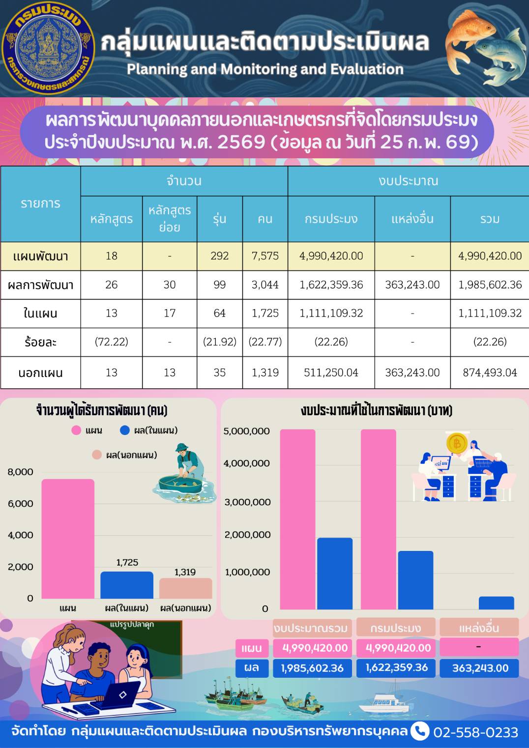 ผลการพัฒนาบุคคลภายนอกและเกษตรกรที่จัดโดยกรมประมง ประจำปีงบประมาณ พ.ศ. 2569 (ข้อมูล ณ วันที่ 25 ก.พ. 69) 