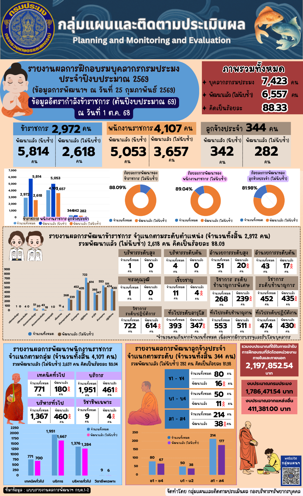 รายงานผลการฝึกอบรมบุคลากรกรมประมง ประจำปีงบประมาณ 2569 (ข้อมูล ณ วันที่ 25 ก.พ. 2569)
