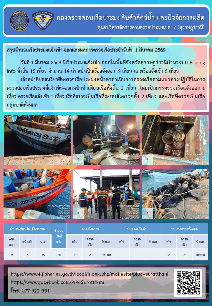 รายงานการปฏิบัติงานของศูนย์บริหารจัดการด่านตรวจประมงเขต 7 (สุราษฎร์ธานี) ประจำวันที่ 1 มีนาคม 2569