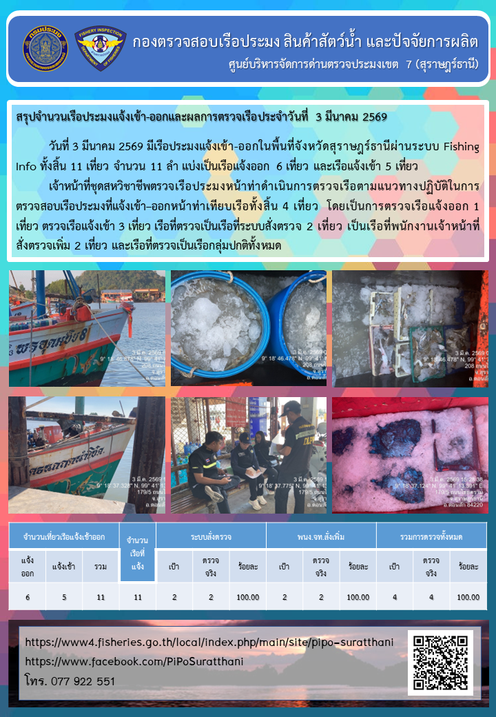 รายงานการปฏิบัติงานของศูนย์บริหารจัดการด่านตรวจประมงเขต 7 (สุราษฎร์ธานี) ประจำวันที่ 3 มีนาคม 2569