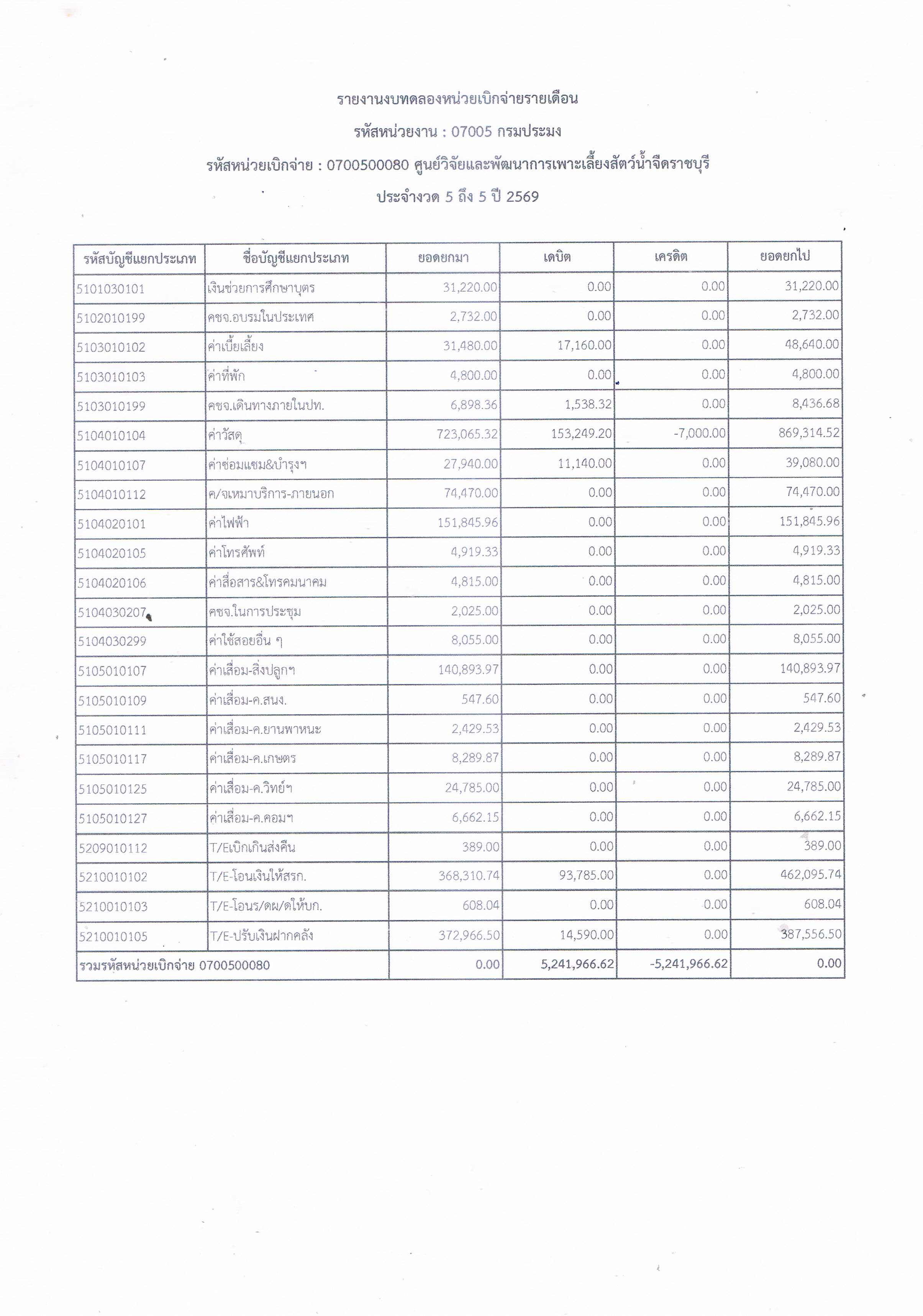 รายงานงบทดลองหน่วยเบิกจ่ายรายเ