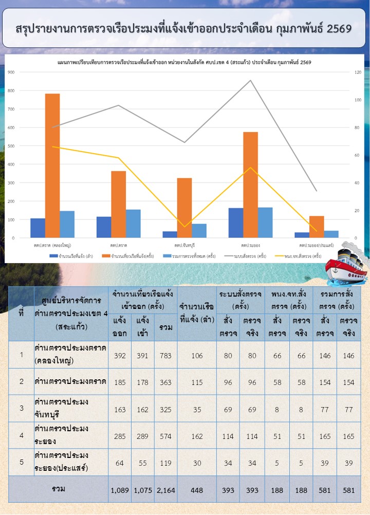 สถิติการตรวจเรือประมง  เดือนกุมภาพันธ์ 2569