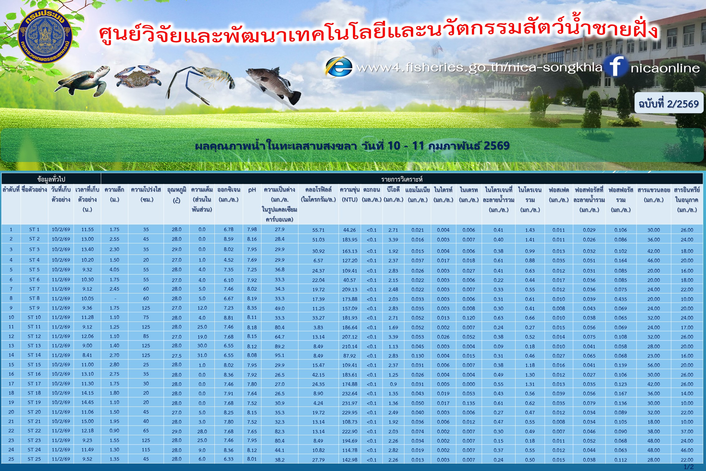 ผลคุณภาพน้ำในทะเลสาบสงขลา วันที่ 10 - 11 กุมภาพันธ์ 2569..คลิก