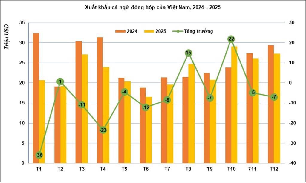 ในปี 2568 เวียดนามส่งออกทูน่ากระป๋องลดลง มุ่งเน้นการขยายตัวในปี 2569
