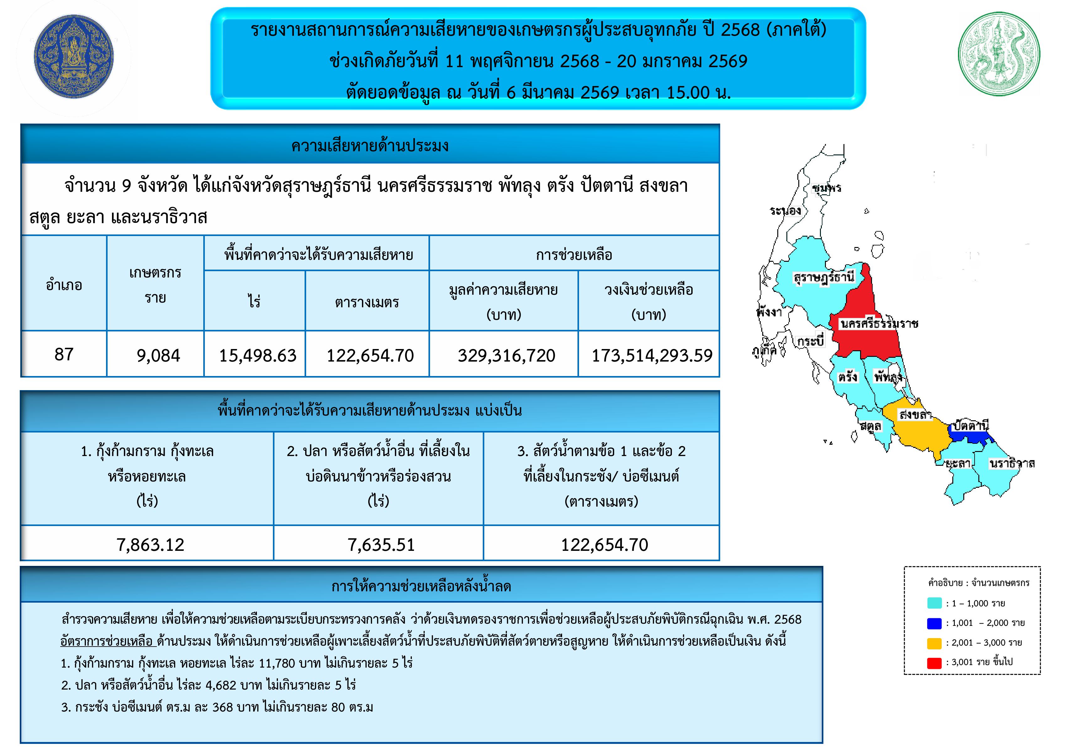 รายงานสถานการณ์ความเสียหายของเกษตรกรผู้ประสบอุทกภัย ปี 2568 ตัดยอดข้อมูล ณ วันที่ 6 มีนาคม 2569