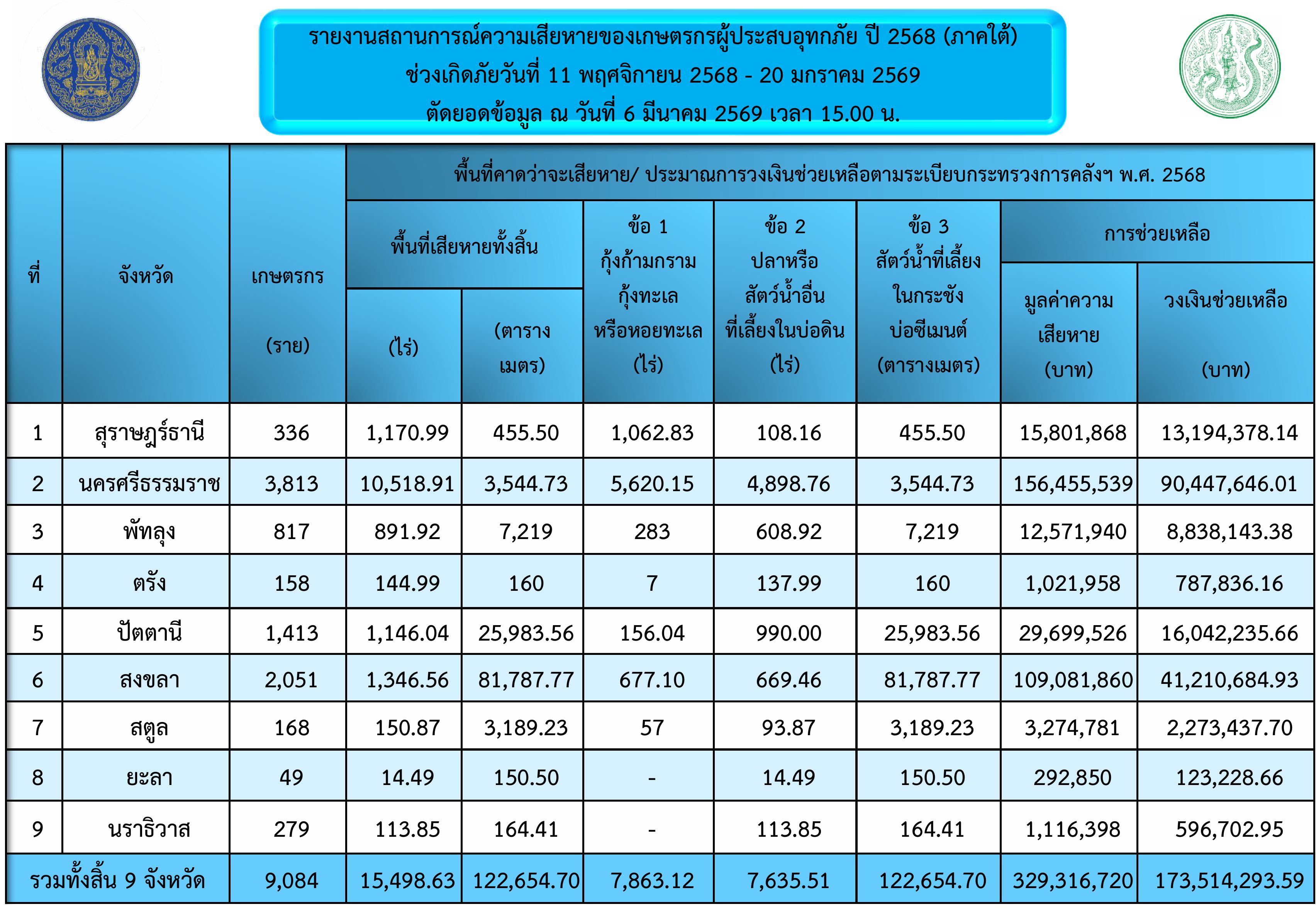 รายงานสถานการณ์ความเสียหายของเกษตรกรผู้ประสบอุทกภัย ปี 2568 ตัดยอดข้อมูล ณ วันที่ 6 มีนาคม 2569