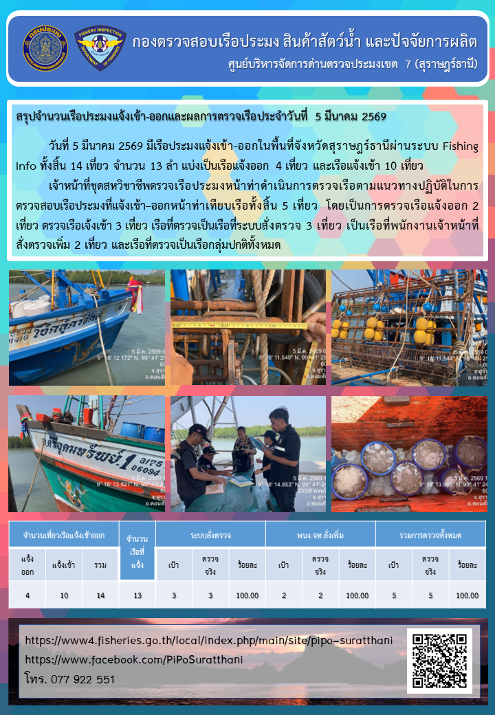 รายงานการปฏิบัติงานของศูนย์บริหารจัดการด่านตรวจประมงเขต 7 (สุราษฎร์ธานี) ประจำวันที่ 5 มีนาคม 2569