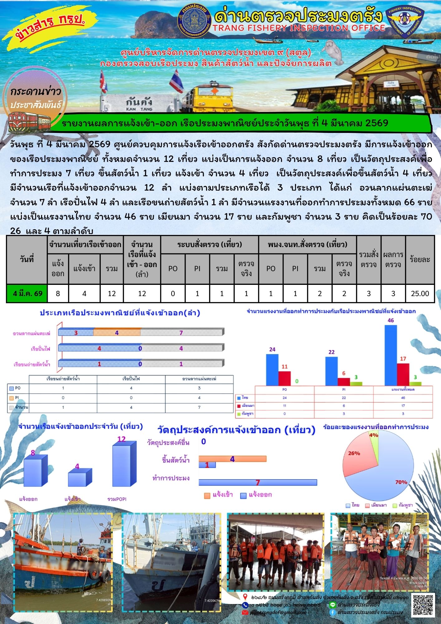 #ผลการแจ้งเข้าออกและการตรวจสอบเรือประมงประจำวันที่ 4 มีนาคม 2569