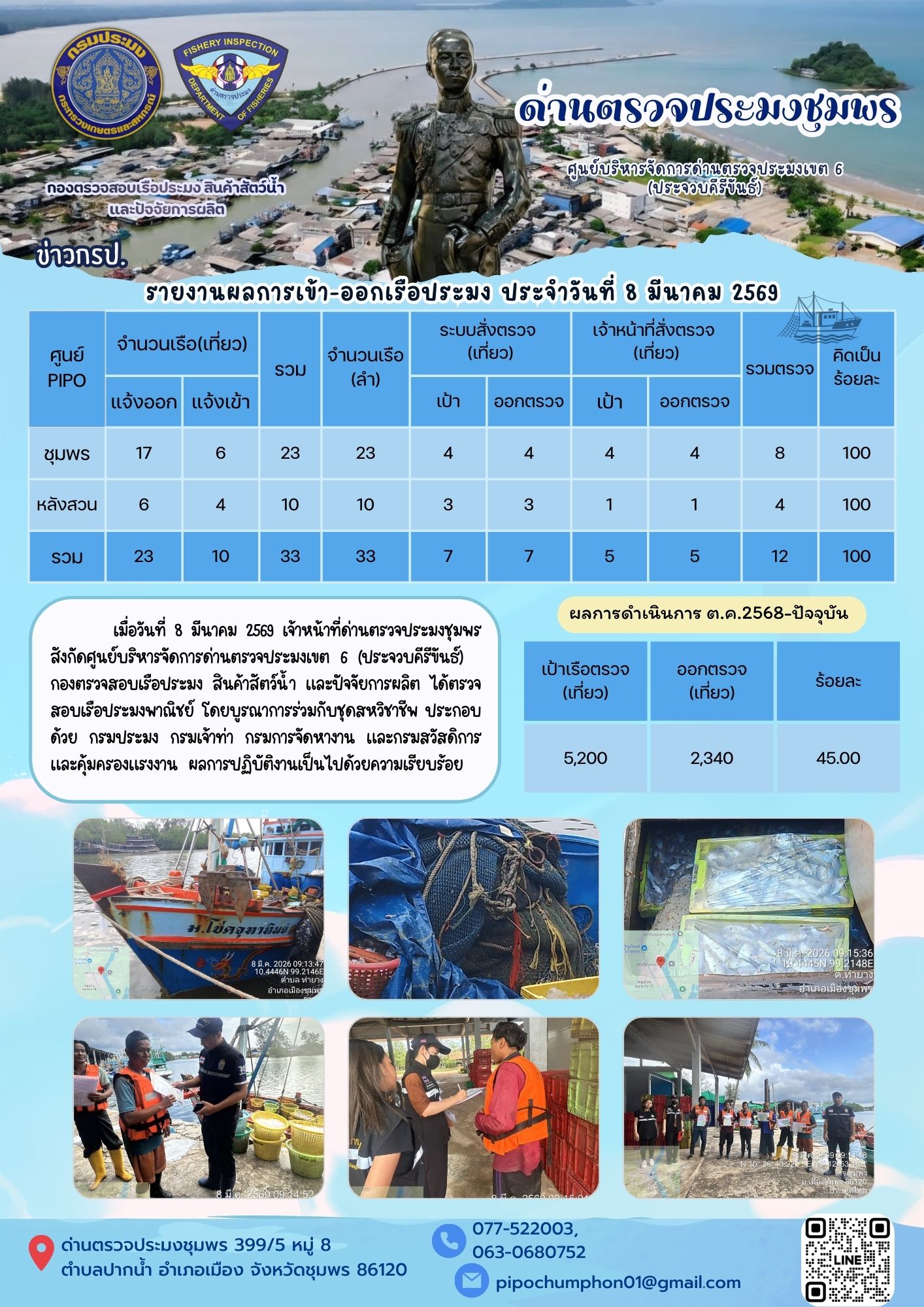 ข่าวสารการปฎิบัติงานประจำวันที่ 8 มีนาคม 2569..คลิก