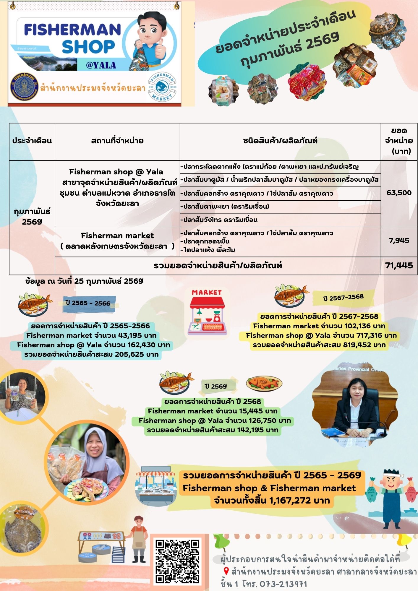 ยอดจำหน่าย Fisherman shop เดือน มกราคม และ กุมภาพันธ์ 2569