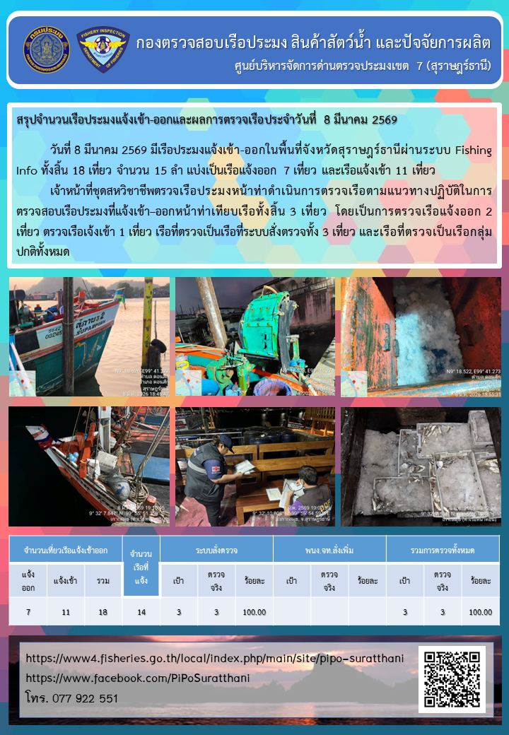รายงานการปฏิบัติงานของศูนย์บริหารจัดการด่านตรวจประมงเขต 7 (สุราษฎร์ธานี) ประจำวันที่ 8 มีนาคม 2569