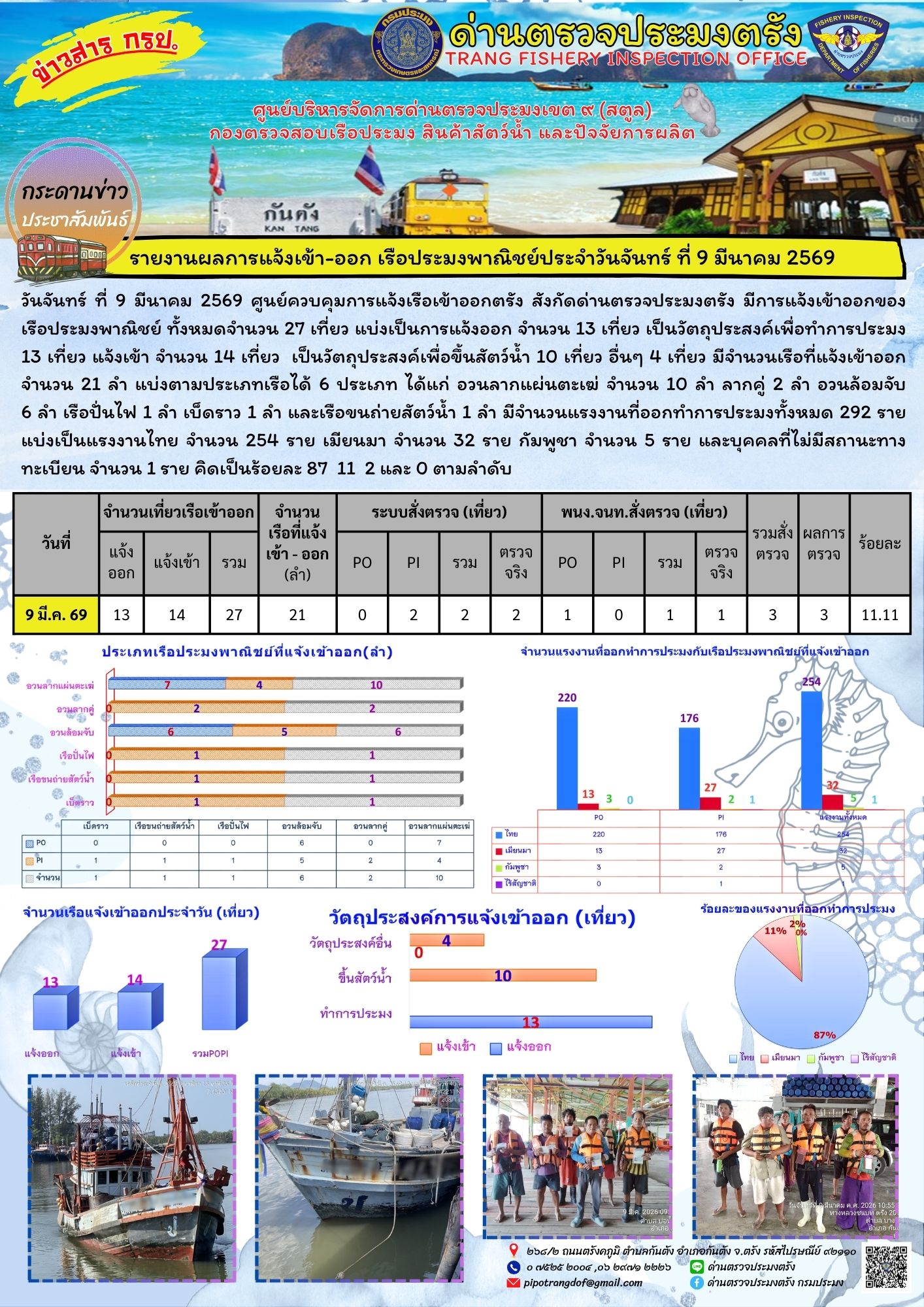 #ผลการแจ้งเข้าออกและการตรวจสอบเรือประมงประจำวันที่ 9 มีนาคม 2569