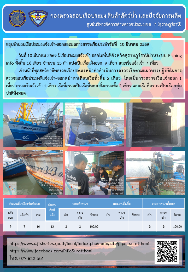 รายงานการปฏิบัติงานของศูนย์บริหารจัดการด่านตรวจประมงเขต 7 (สุราษฎร์ธานี) ประจำวันที่ 10 มีนาคม 2569