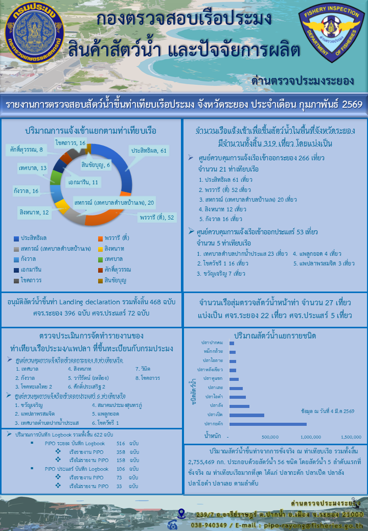 รายงานการตรวจสอบสัตว์น้ำขึ้นท่าเทียบเรือประมง ด่านตรวจประมงระยอง ประจำเดือน กุมภาพันธ์ 2569