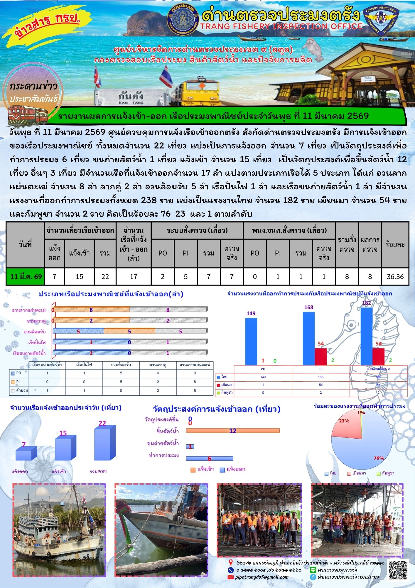 #ผลการแจ้งเข้าออกและการตรวจสอบเรือประมงประจำวันที่ 11 มีนาคม 2569