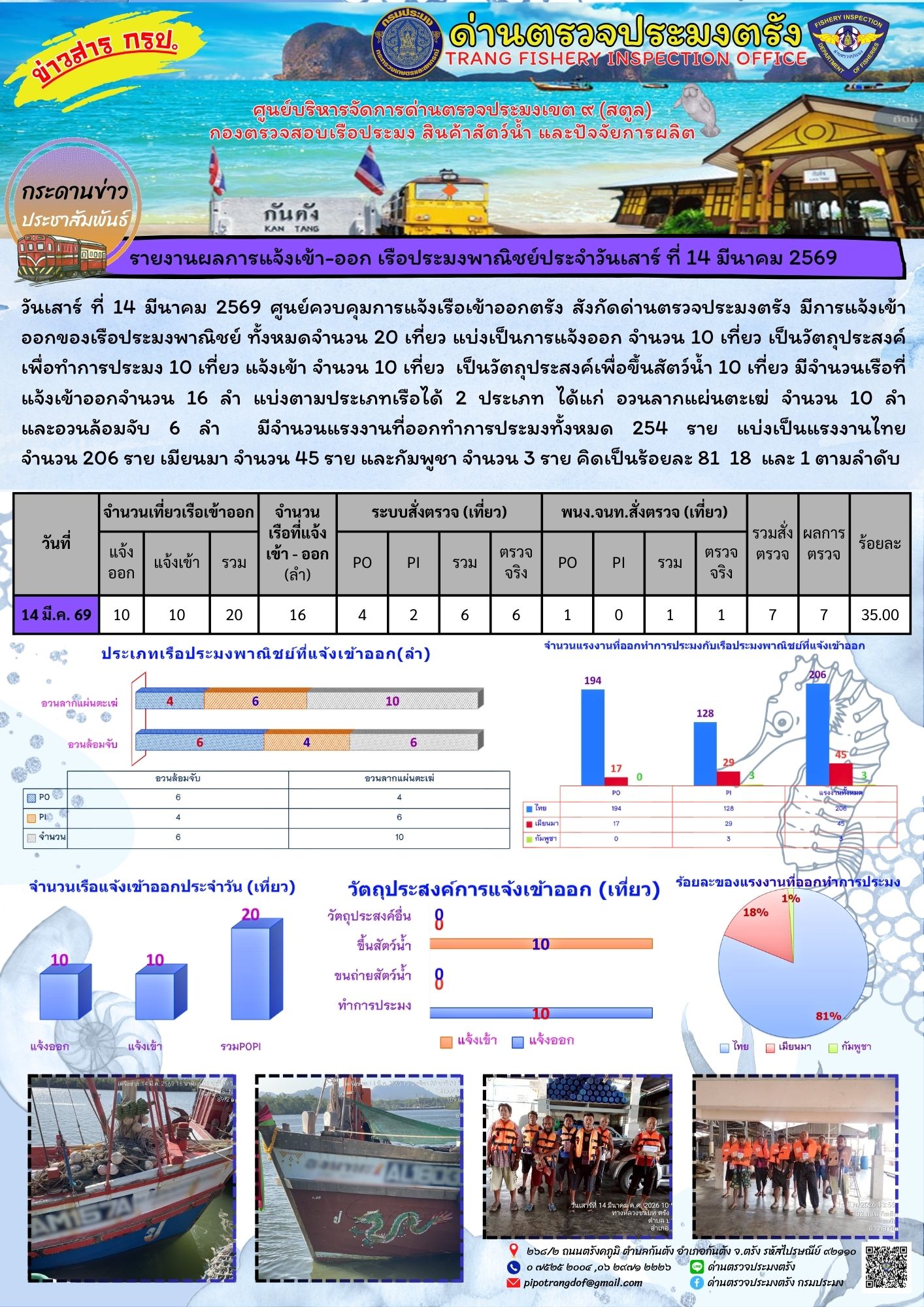 #ผลการแจ้งเข้าออกและการตรวจสอบเรือประมงประจำวันที่ 14 มีนาคม 2569