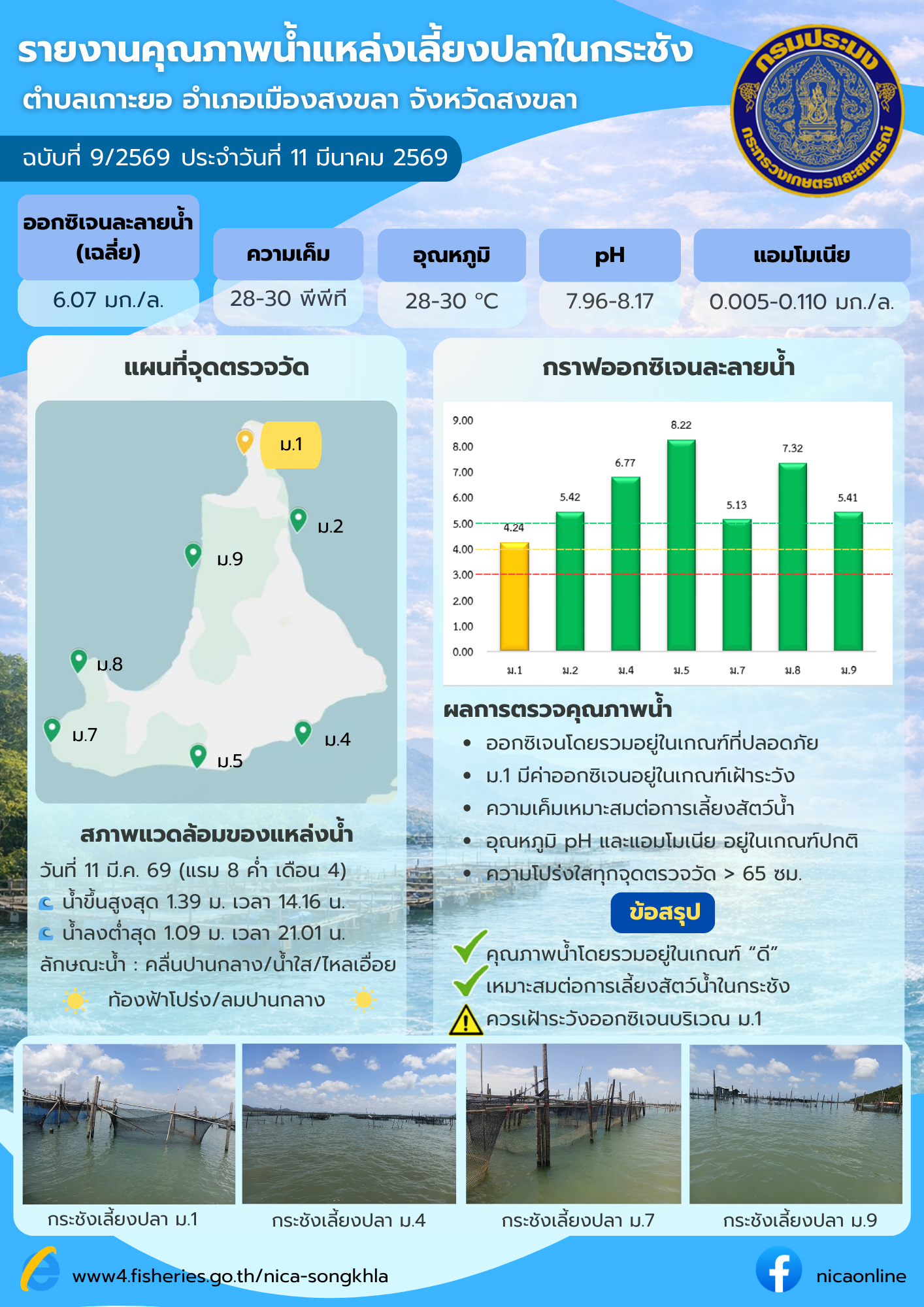 รายงานคุณภาพน้ำ ตำบลเกาะยอ อำเภอเมือง จังหวัดสงขลา 11 มีนาคม 2569 