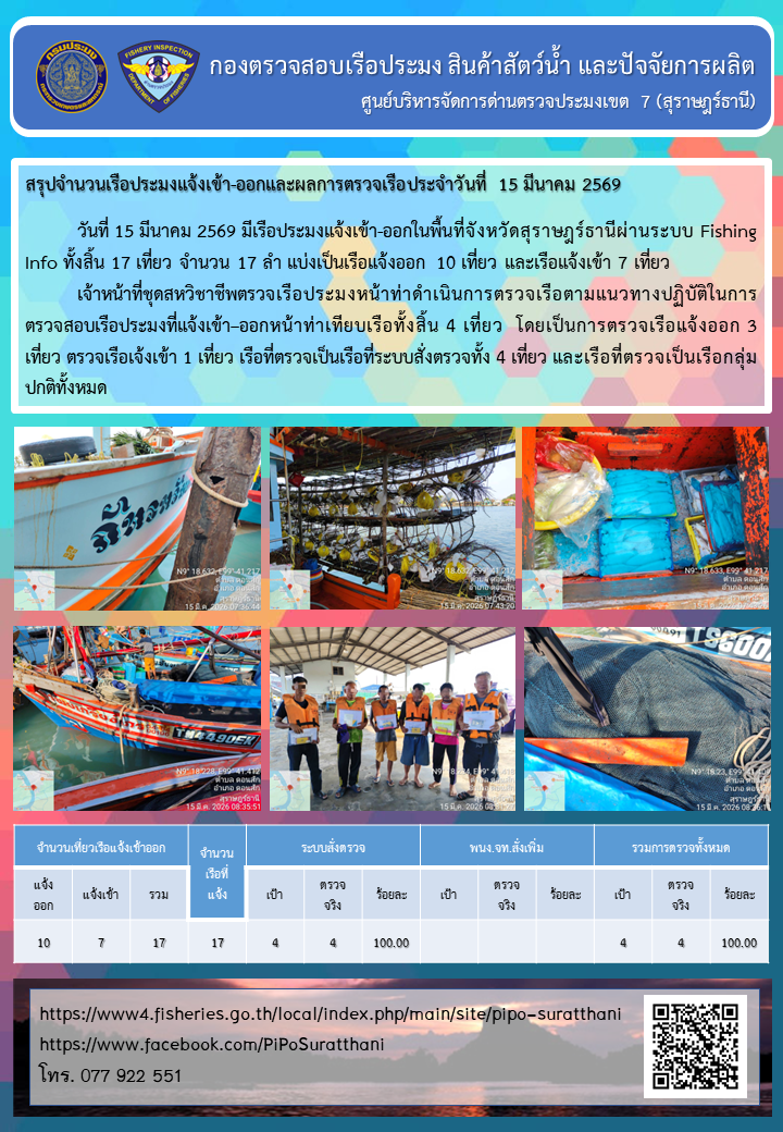 รายงานการปฏิบัติงานของศูนย์บริหารจัดการด่านตรวจประมงเขต 7 (สุราษฎร์ธานี) ประจำวันที่ 15 มีนาคม 2569
