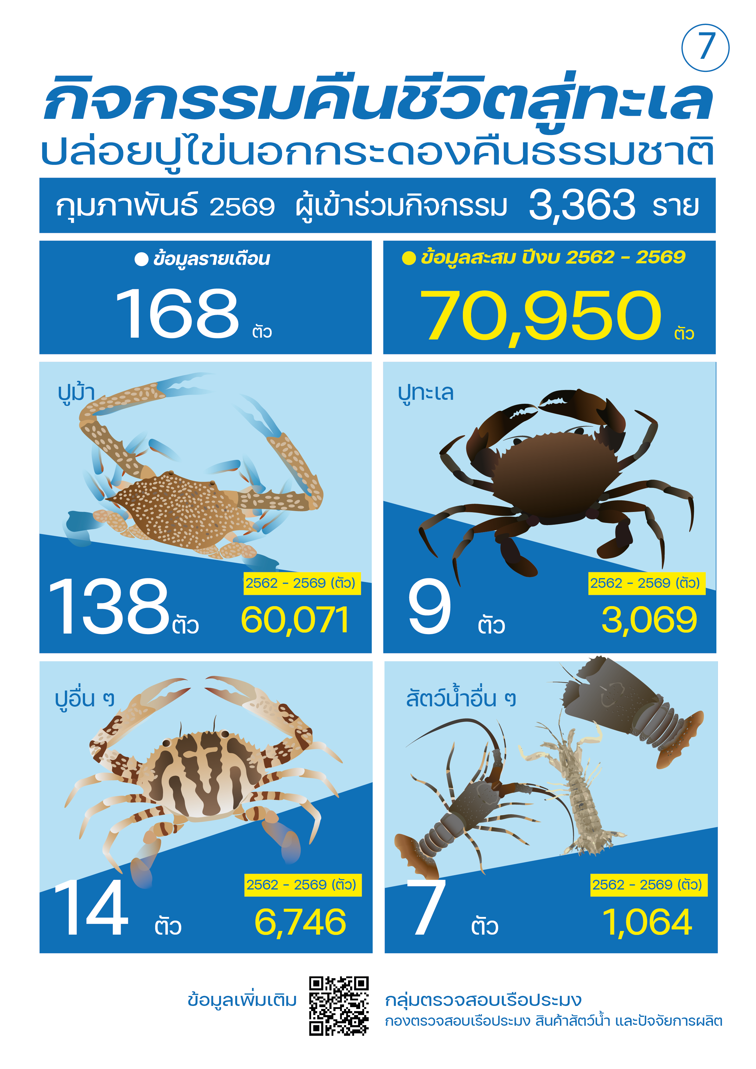 ชาวประมง ปล่อยปูไข่นอกกระดอง กุมภาพันธ์ 2569