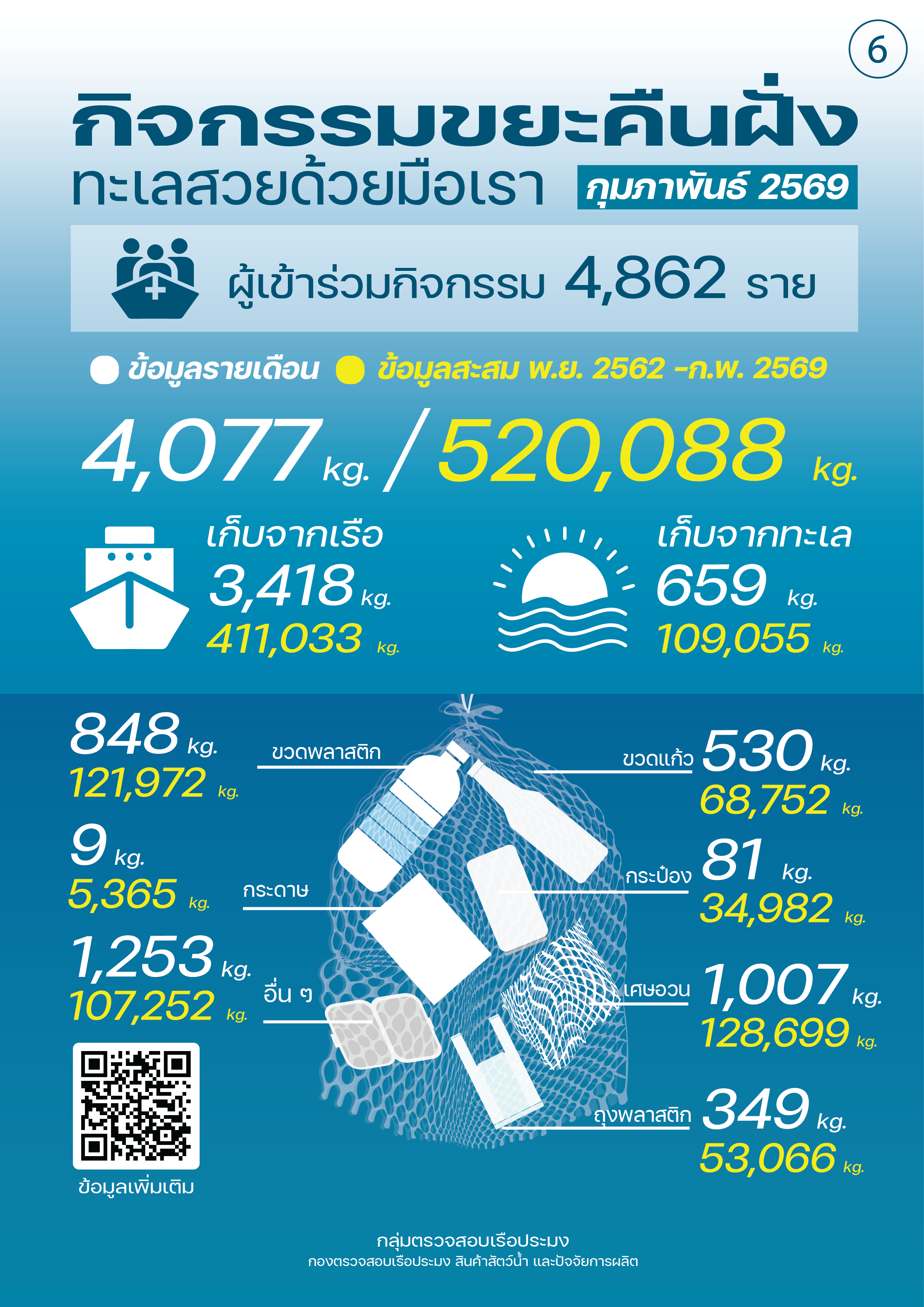 ชาวประมงเก็ยขยะคืนฝั่ง กุมภาพันธ์ 2569