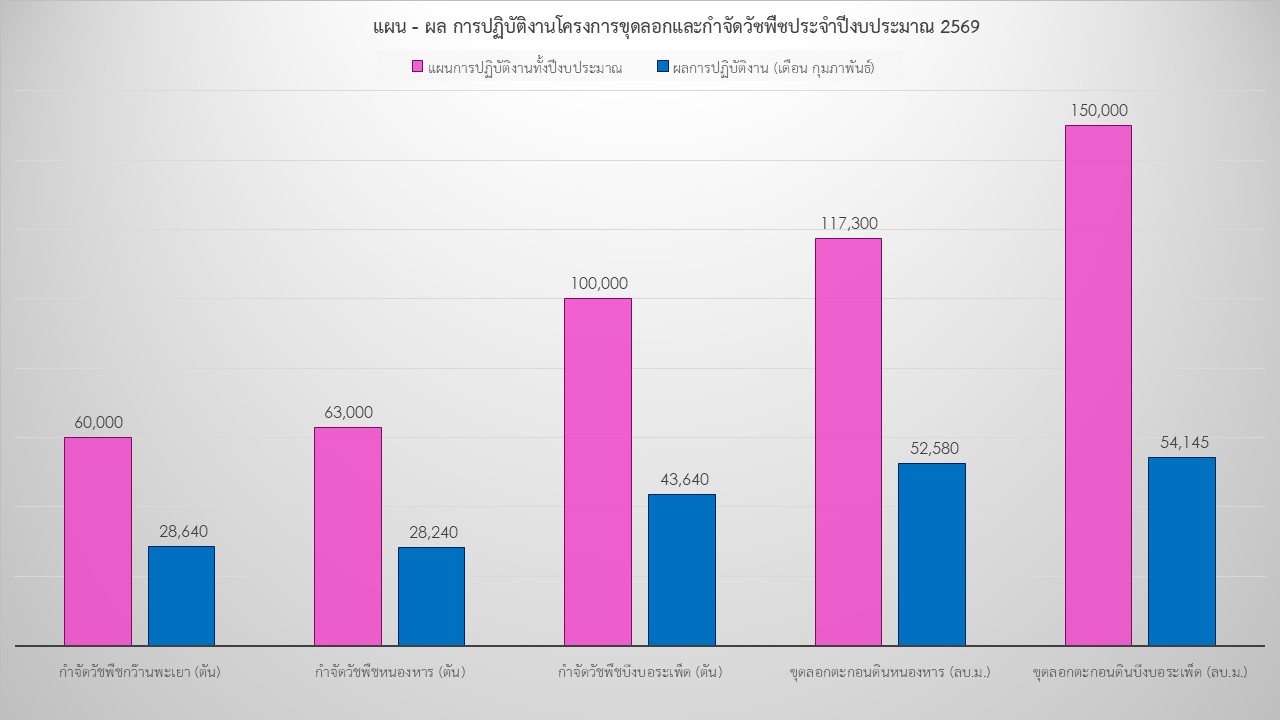 รายงานผลการปฏิบัติงานบูรณะแหล่งน้ำธรรมชาติ 3 แห่ง ณ ปัจจุบัน